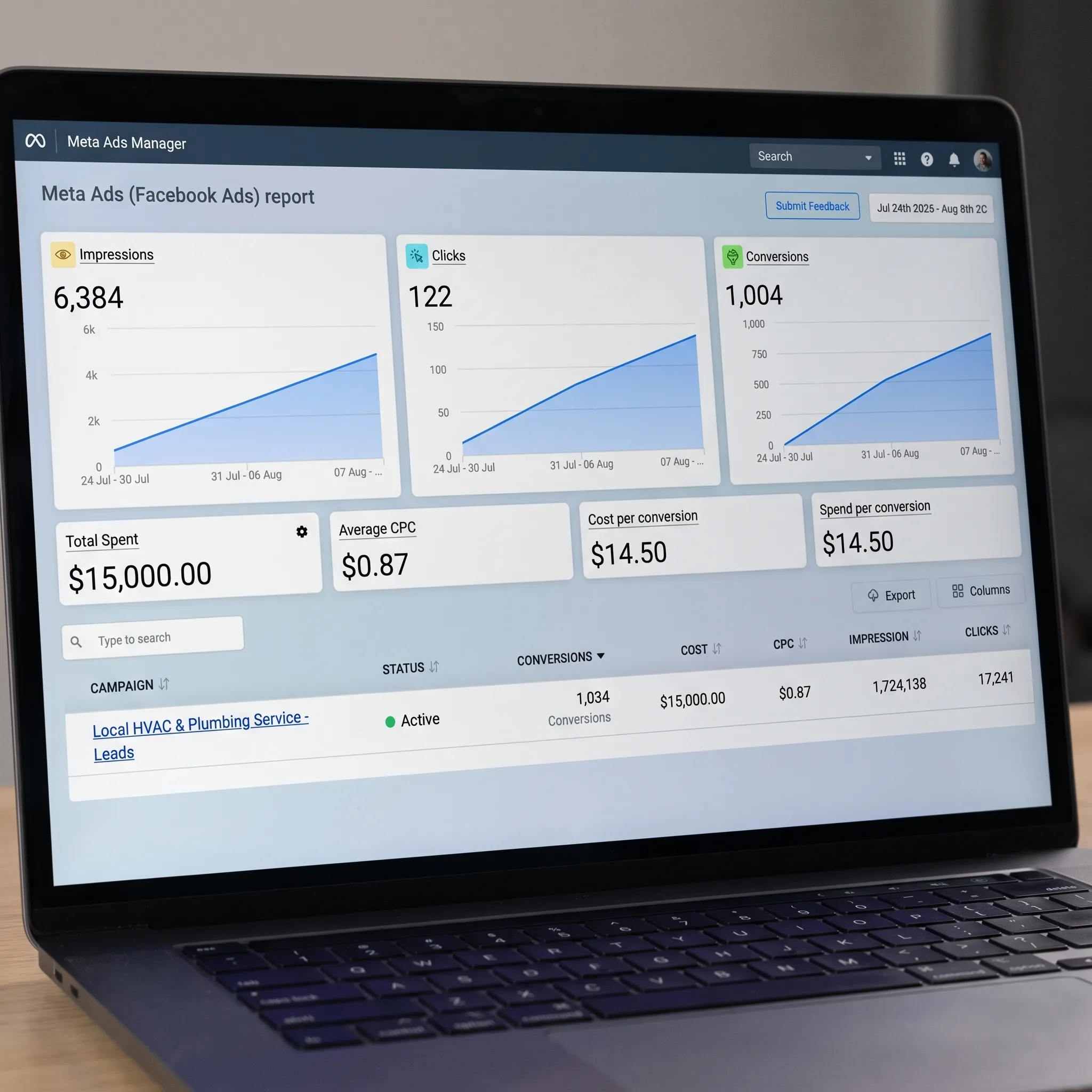 Meta Ads Manager dashboard showing campaign performance